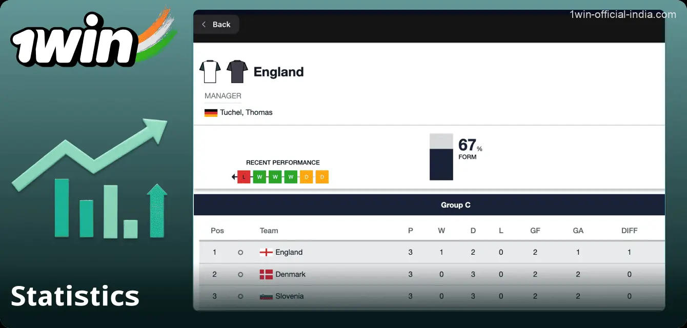 Match statistics for betting on the 1Win website in India